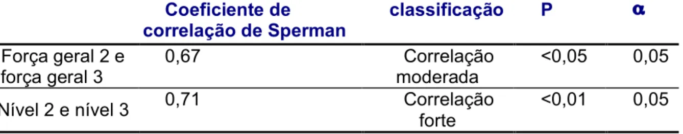 Tabela 2 - Demonstrativo do Coeficiente de correlação de Sperman da função geral e nível, intra-examinador.