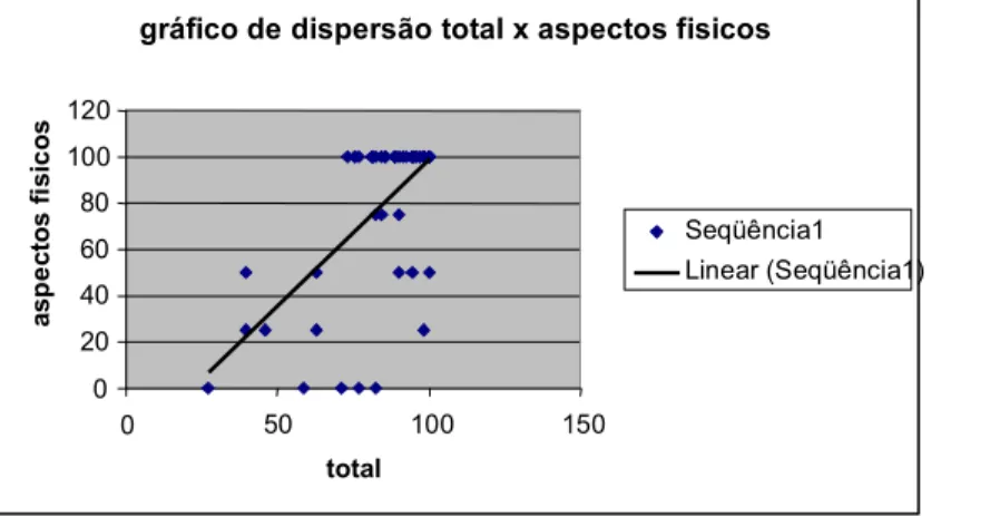 Figura 8 – Gráfico de correlação entre a pontuação do total do questionário ADLS e a Capacidade Funcional do SF-36.