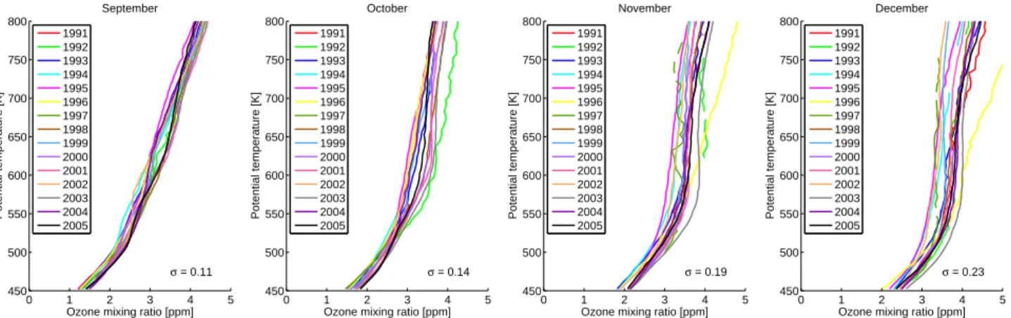 Fig. 1. Monthly mean profiles of ozone mixing ratios in the polar vortex for the months from September to December and the years 1991–