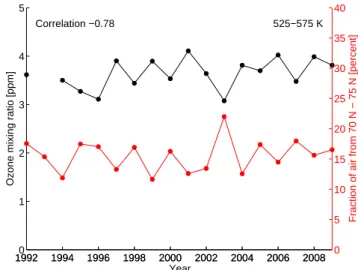 Fig. 6. Time series of vortex mean ozone mixing ratios at 525–