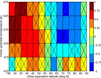 Figure 10 shows the same data as Fig. 9, but now the ori- ori-gin tracer is the fraction of vortex air in early winter  origi-nating from a certain initial potential temperature interval on 1 September.