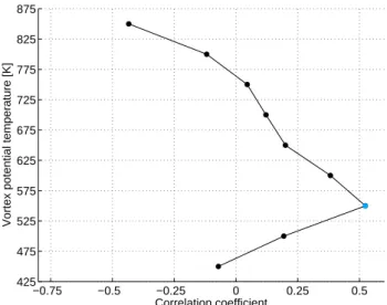 Fig. 15. Correlation of EP flux through mid latitudes in autumn and vortex mean ozone mixing ratios in early winter