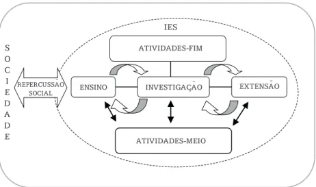 Figura 1 – Atividades Desenvolvidas no Seio de uma IES e suas  Repercussões na Sociedade