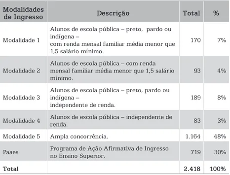 Tabela 1 – Total de Ingressantes nos Cursos de Graduação   da UFU em 2013/1 por Modalidade