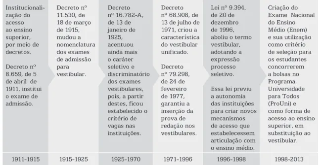 Figura 1 – Histórico das Formas de Ingresso   no Ensino Superior no Brasil
