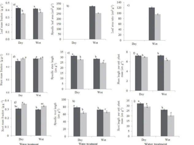 Fig 2. Seedling responses to drought and shade in terms of allocation (left panels), tissue morphology (middle panels) and whole-plant efficiency (right panels) for leaf- (top panels), stem- (middle panels) and root (lower panels) tissues