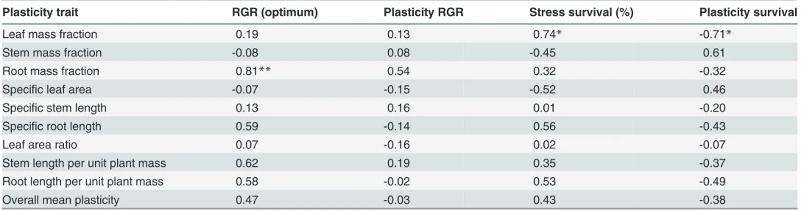 Table 4. Spearman rank correlation between plasticity in functional traits and seedling performance of 10 Ghanaian tree species; their relative growth rate under optimal conditions (20% of full sunlight and nine weeks watering), plasticity in relative grow