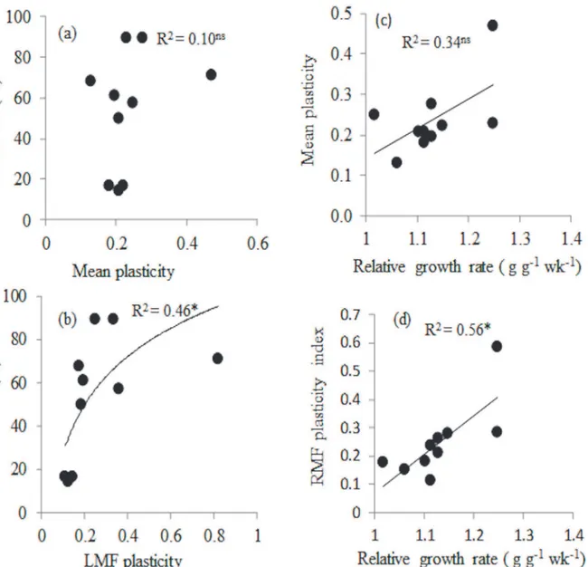 Fig 4. Relationship between survival under stressful conditions (drought and high light) and (a) mean plasticity of nine traits, (b) Leaf mass fraction (LMF) plasticity