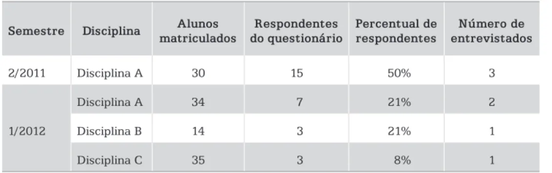 Tabela 2 – Número de Alunos Matriculados e Respondentes   por Disciplina