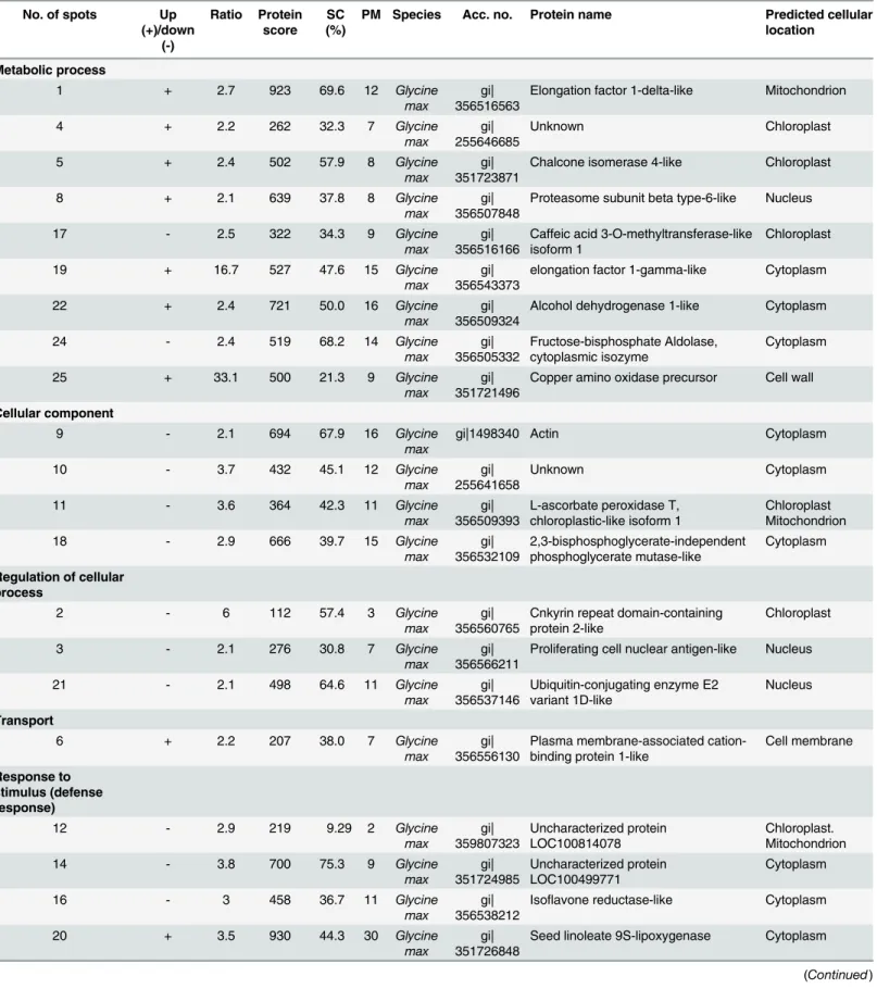 Table 3. Proteins in soybean roots in response to the challenge of B. maydis on leaves