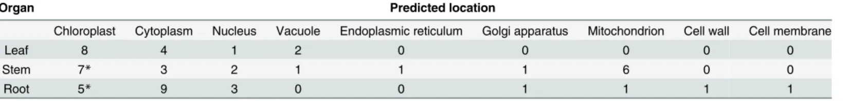 Table 4. Predicted locations of differentially expressed proteins in soybean to B. maydis.