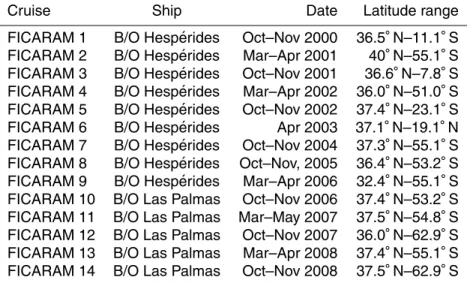 Table 1. Information of the FICARAM cruises.