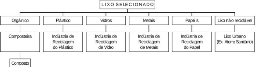 Figura 3 - Destino do lixo selecionado