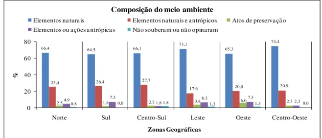 Figura 2. Frequência relativa da composição do meio ambiente segundo os alunos do 9° ano  das escolas municipais das diferentes zonas geográficas da cidade de Manaus