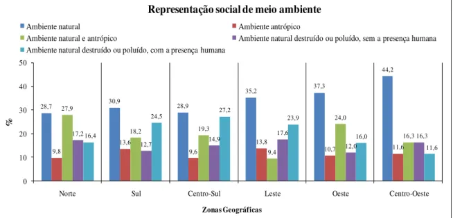 Figura 4.  Frequência relativa da representação social de meio ambiente, através dos  mapas  mentais,  dos  alunos  do  9°  ano  das  escolas  municipais  das  diferentes  zonas  geográficas  da  cidade de Manaus