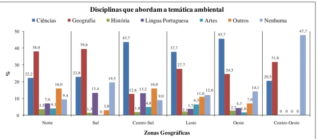 Figura 6.  Frequência relativa das disciplinas que abordam a temática ambiental segundo os  alunos  do  9°  ano  das  escolas  municipais  das  diferentes  zonas  geográficas  da  cidade  de  Manaus