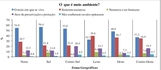 Figura 1. Frequência relativa das respostas dos alunos do 9° ano das escolas municipais das  diferentes zonas geográficas da cidade de Manaus quando questionados sobre o que é meio  ambiente