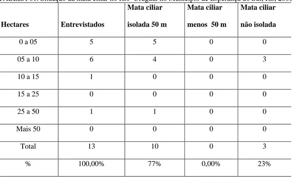 TABELA 01. Situação da mata ciliar no Rio  Uruguai no Município de Esperança do Sul, RS, 2006