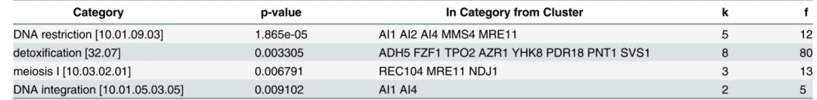 Table 3. MIPS functional classification of &gt; 2-fold downregulated genes in response to Doxorubicin treatment (p value cutoff: 0.01).