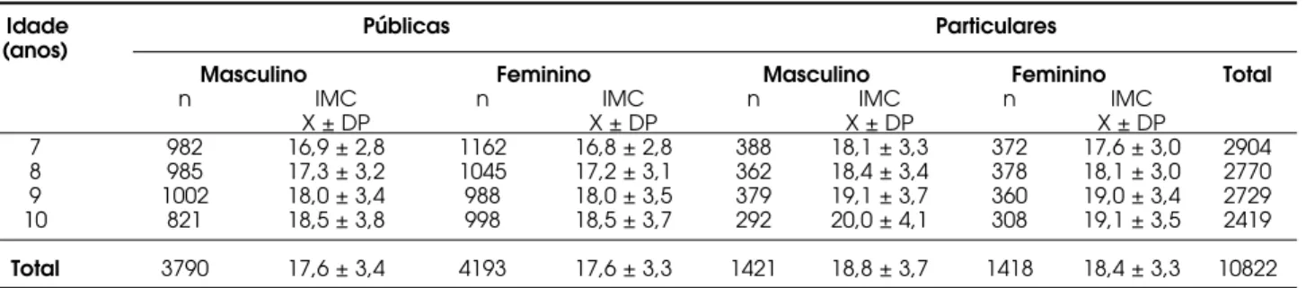 Tabela 1. Distribuição dos participantes segundo sexo, idade, tipo de escola e valores médios de IMC (kg/m 2 ).