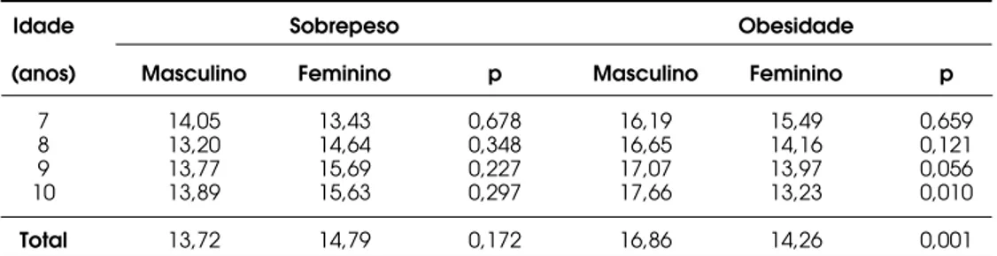 Tabela 4. Prevalências (%) de sobrepeso e obesidade entre os sexos, para escolas públicas.