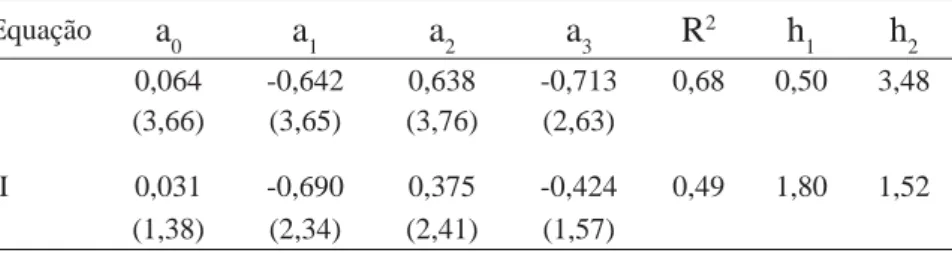 Tabela 2 De = a 0  - a 1  Û -1  + a 2  D(p - w) - a 3  Dy -2 + Z Período Amostral: 1965-1985 Equação a 0 a 1 a 2 a 3 R 2 h 1 h 2 I 0,064 -0,642 0,638 -0,713 0,68 0,50 3,48 (3,66) (3,65) (3,76) (2,63) II 0,031 -0,690 0,375 -0,424 0,49 1,80 1,52 (1,38) (2,34