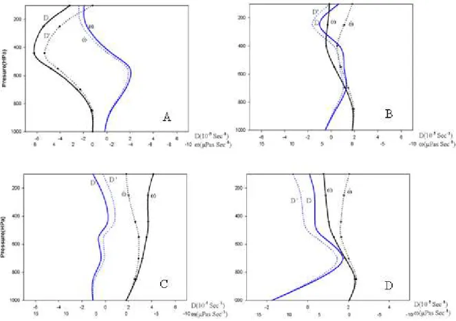 Figure 6. Vertical profiles of unadjusted (solid) D&amp; ω  and the adjusted (dashed) D'&amp; ώ  for the point  located near Nukhayb