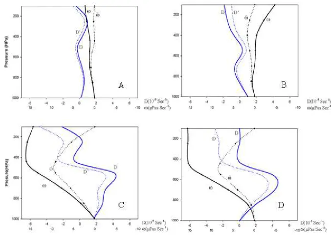 Figure 7. Vertical profiles of unadjusted (solid) D&amp; ω  and the adjusted (dashed) D'&amp; ώ  for the point  located in Samawah