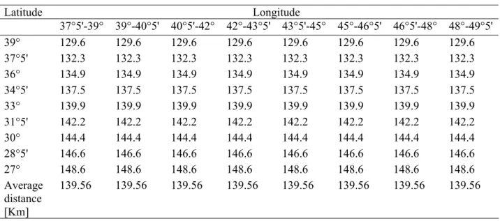 Table 1. The real estimates distance between longitudes in kilometer  Longitude Latitude  48°-49°5' 46°5'-48° 45°-46°5' 43°5'-45° 42°-43°5' 40°5'-42° 39°-40°5' 37°5'-39°  129.6 129.6 129.6 129.6 129.6 129.6 129.6 129.6 39°  132.3 132.3 132.3 132.3 132.3 13
