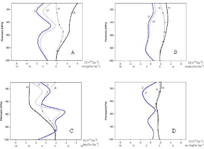 Figure 4. Vertical profiles of unadjusted (solid)D&amp; ω  and the adjusted (dashed) D'&amp; ώ  for the point  located in Anah