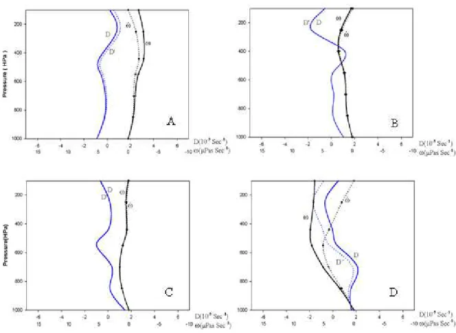 Figure 5. Vertical profiles of unadjusted (solid)D&amp; ω  and the adjusted (dashed) D'&amp; ώ  for the point  located in Khanaqin