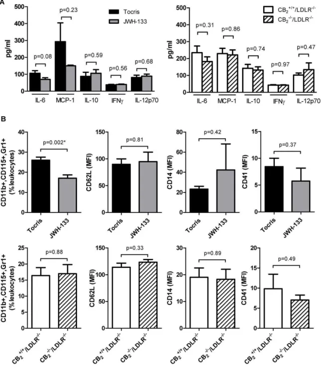 Figure 6. CB 2 receptor stimulation or CB 2 receptor deficiency does not affect inflammatory cytokine expression