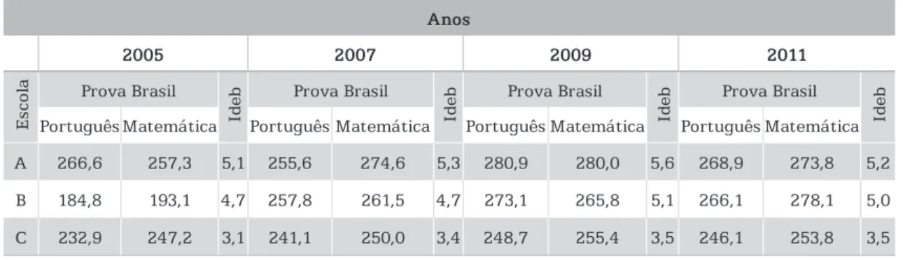 Tabela 1 – Média de Desempenho das Escolas na Prova Brasil   e Resultados do Ideb Anos 2005 2007 2009 2011 Escola Prova Brasil Ideb Prova Brasil Ideb Prova Brasil Ideb Prova Brasil Ideb Português Matemática Português Matemática Português Matemática Portugu