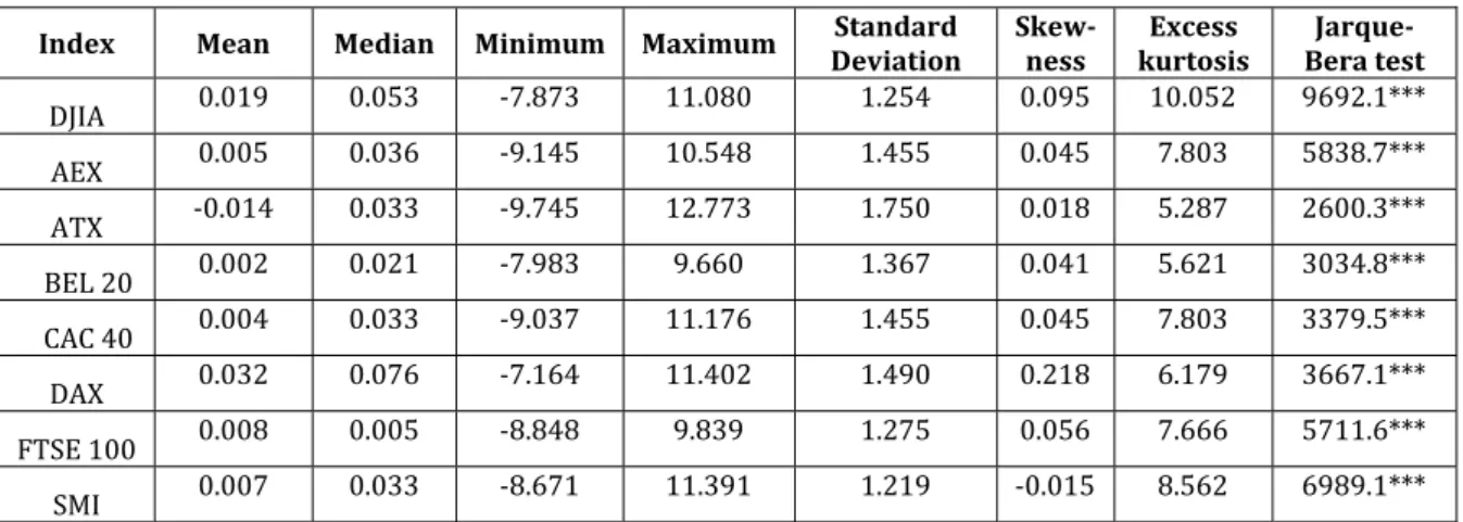 Table 1 –  Descriptive statistics of the eight indexes simple returns  Index Mean  Median  Minimum  Maximum  Standard 