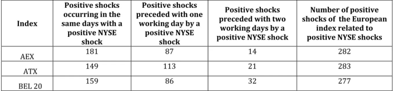 Table 3 -  Positive shocks of European indexes related to positive NYSE shocks 