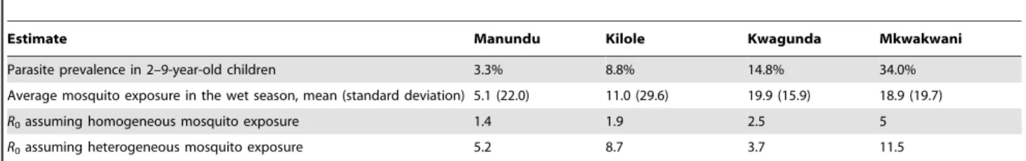 Figure 1. Hotspots of malaria transmission in the dry and wet season. Mosquito exposure and parasite carriage are highly focal in the dry season (A)