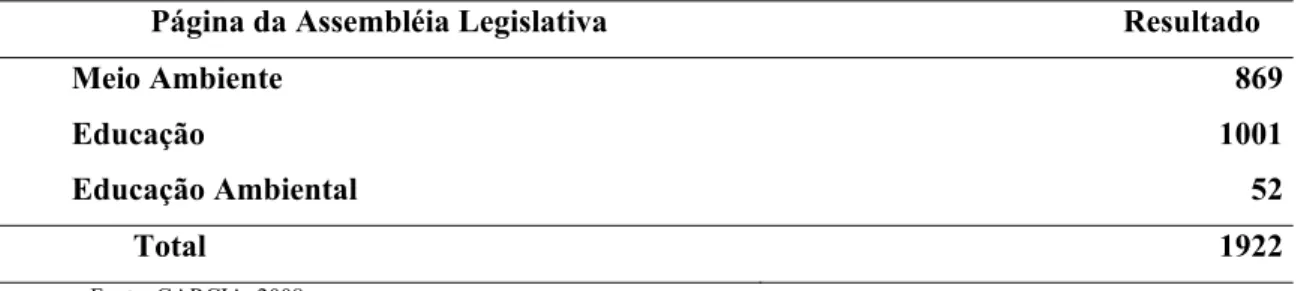 Tabela 2: Busca na página da Assembléia Legislativa de Mato Grosso do Sul 