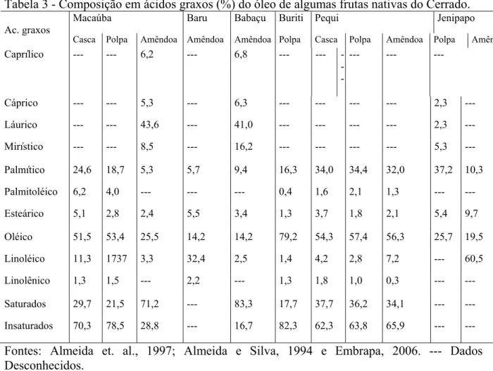 Tabela 3 - Composição em ácidos graxos (%) do óleo de algumas frutas nativas do Cerrado