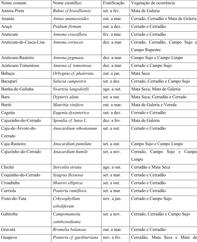 Tabela 1- Espécies Frutíferas utilizadas na alimentação. 