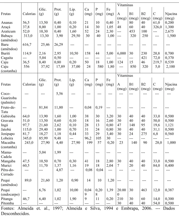 Tabela 2 - Composição química e valor energético de algumas frutas nativas do  Cerrado, obtidos de 100 g de polpa