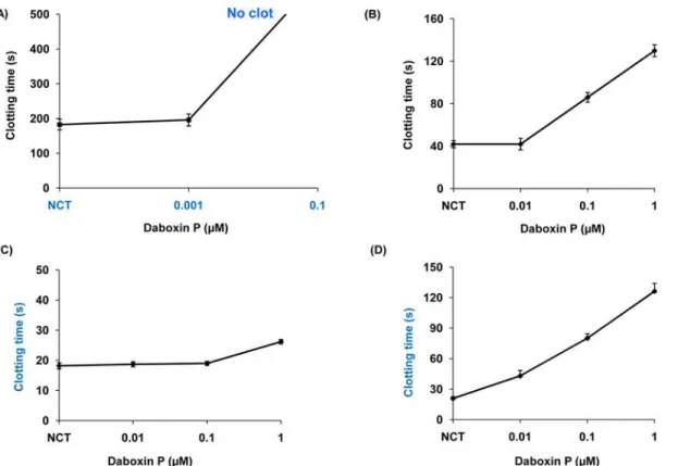 Fig 7. Anticoagulant activities of daboxin P on platelet poor human plasma (PPP). (A): Recalcification time, different concentrations of daboxin P (0.001, 0.01, 0.1) were pre-incubated with 150 μl of plasma at 37°C for 2 min