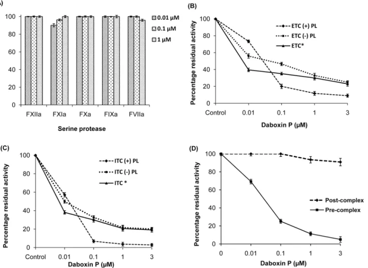 Fig 9. Percentage residual amidolytic activity of various serine proteases and complexes pre-incubated with daboxin P