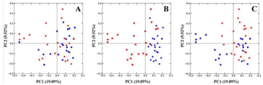 Figure 4. PCA plot generated using the Ade4 R phylogenetic package [24]. Principal Component Analysis combined with duality diagram functions (dudi) [32] was used to perform Between-Class Analysis (bca) with respect to sample assignment to treatment groups