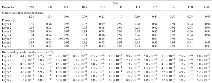 Table 1. Porosity and hydraulic conductivity estimates for each layer implemented in the steady-state and transient MODFLOW models.