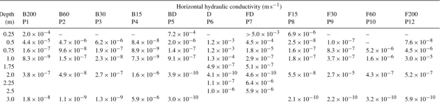 Table 2. Estimates of the horizontal hydraulic conductivities across the transect determined by slug tests after Hvorslev (1951).
