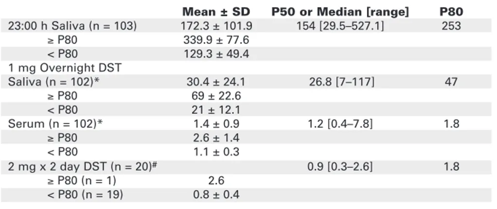 Table 3 shows the clinical data of patients sub- sub-grouped according to test results: 61 patients (25%M/