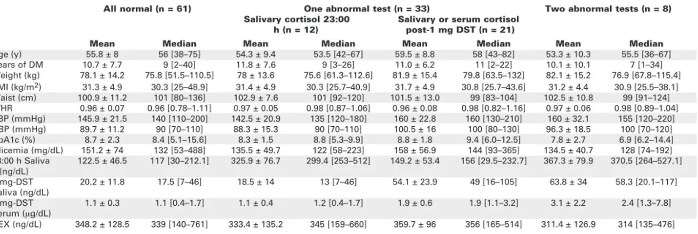 Table 3. Clinical characteristics of the overweight diabetic patients grouped according to their responses to the functional tests for Cushing’s syndrome: all normal (n = 61), one (n = 33) and two (n = 8) abnormal tests.