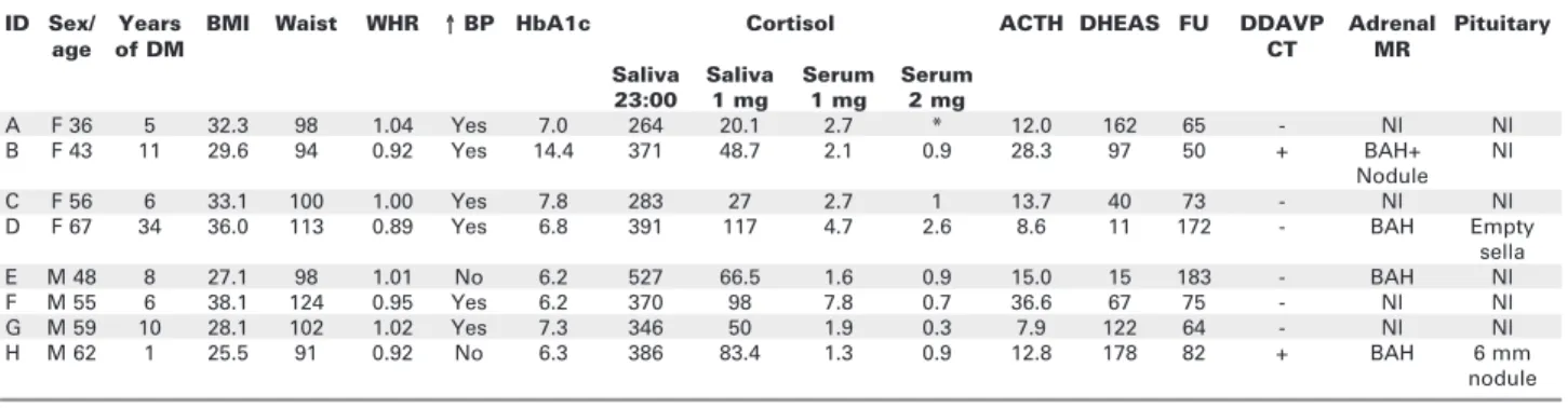 Table 4. Clinical and laboratory data of eight patients with likely “endogenous hypercortisolism”, investigated for Cushing’s syndrome.