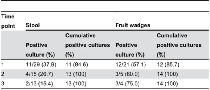 Table 2. The cumulative of positive S. aureus cultures from stool  samples  and  fruit  wadges  at  different  time  points  in chimpanzees.