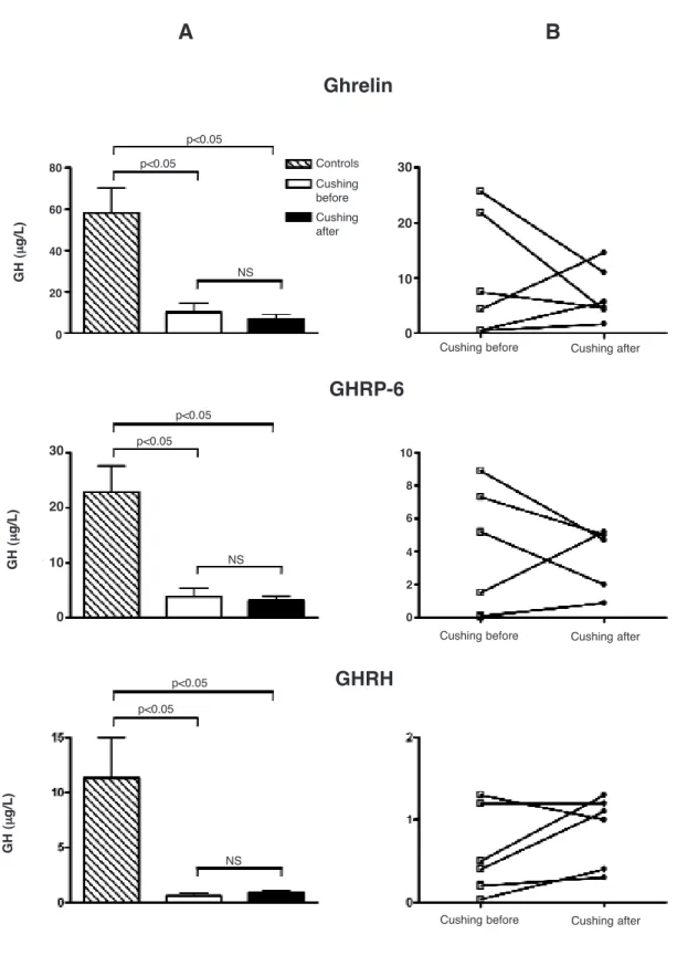Figure 1. (A) Mean peak GH values after ghrelin, GHRP-6, and GHRH in controls (n = 10) and in CD (n = 6) before and after 1 month of ketoconazole treatment (mean ± S.E.M)